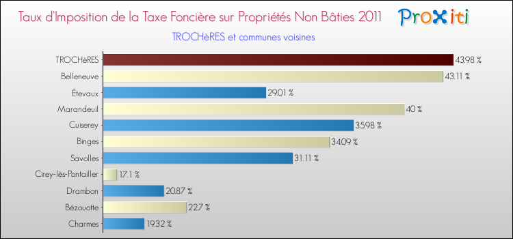 Taux d'imposition de la taxe foncière sur les immeubles et terrains non batis 2011 pour TROCHèRES et les communes proches Comparaison des taux d'imposition de la taxe foncière sur les immeubles et terrains non batis 2011 pour TROCHèRES et les communes voisines