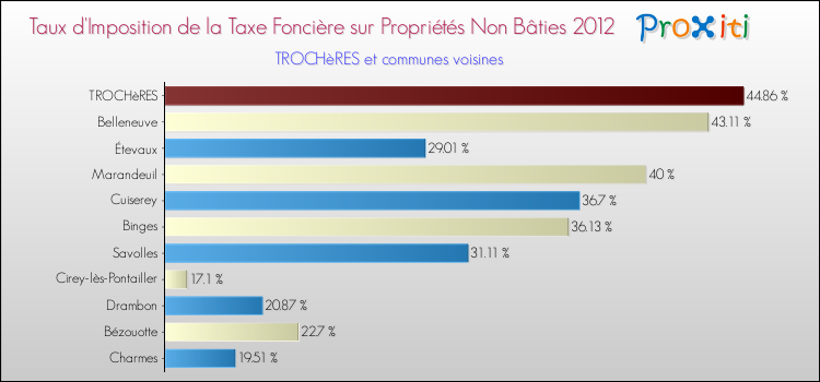 Taux d'imposition de la taxe foncière sur les immeubles et terrains non batis 2012 pour TROCHèRES et les communes proches Comparaison des taux d'imposition de la taxe foncière sur les immeubles et terrains non batis 2012 pour TROCHèRES et les communes voisines