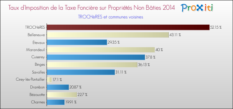 Taux d'imposition de la taxe foncière sur les immeubles et terrains non batis 2014 pour TROCHèRES et les communes proches Comparaison des taux d'imposition de la taxe foncière sur les immeubles et terrains non batis 2014 pour TROCHèRES et les communes voisines