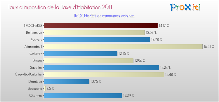 Taux d'imposition de la taxe d'habitation 2011 pour TROCHèRES et les communes proches Comparaison des taux d'imposition de la taxe d'habitation 2011 pour TROCHèRES et les communes voisines