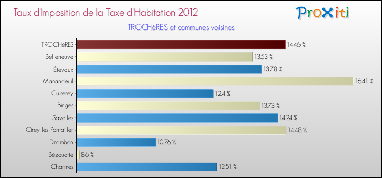 Taux d'imposition de la taxe d'habitation 2012 pour TROCHèRES et les communes proches Comparaison des taux d'imposition de la taxe d'habitation 2012 pour TROCHèRES et les communes voisines