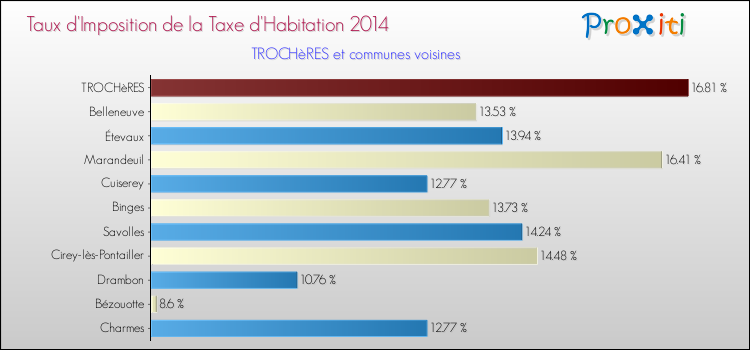 Taux d'imposition de la taxe d'habitation 2014 pour TROCHèRES et les communes proches Comparaison des taux d'imposition de la taxe d'habitation 2014 pour TROCHèRES et les communes voisines