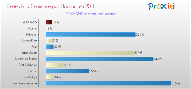 Dette par habitant de la commune en 2011 pour TROUHANS et les communes proches Comparaison de la dette par habitant de la commune en 2011 pour TROUHANS et les communes voisines