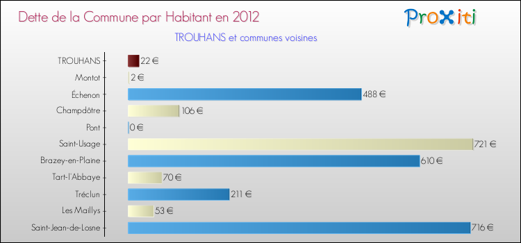 Dette par habitant de la commune en 2012 pour TROUHANS et les communes proches Comparaison de la dette par habitant de la commune en 2012 pour TROUHANS et les communes voisines