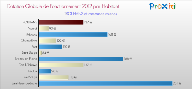 Montant des dotations globales de fonctionnement DGF par Habitant pour TROUHANS et les communes proches Comparaison des des dotations globales de fonctionnement DGF par habitant pour TROUHANS et les communes voisines