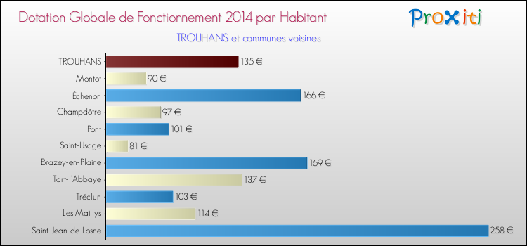 Montant des dotations globales de fonctionnement DGF par Habitant pour TROUHANS et les communes proches en 2014. Comparaison des des dotations globales de fonctionnement DGF par habitant pour TROUHANS et les communes voisines en 2014.