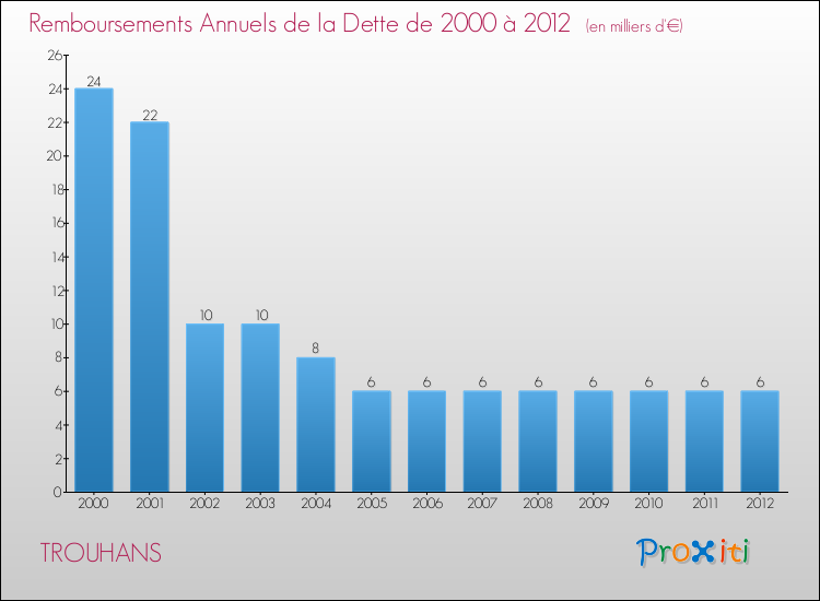 Evolution de l'annuité de la dette pour la commune de TROUHANS de 2000 à 2012 Annuités de la dette pour TROUHANS de 2000 à 2012
