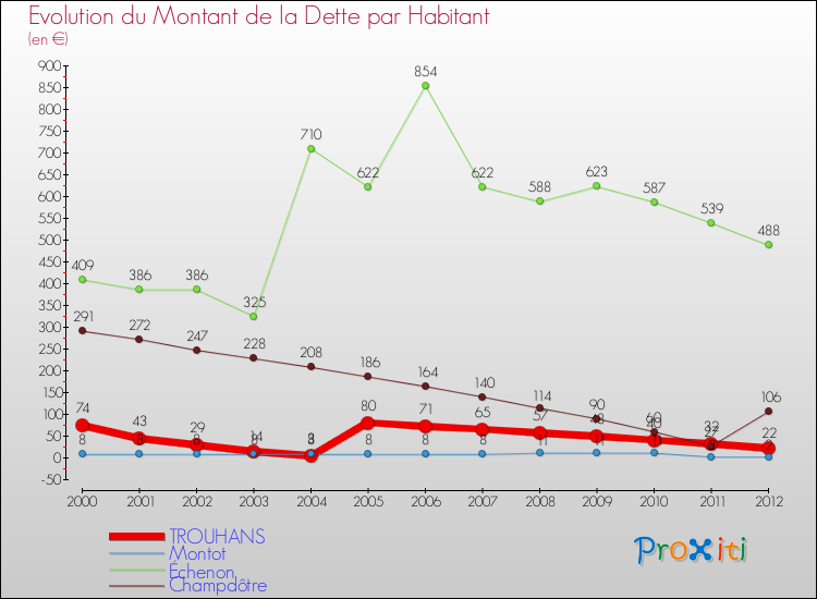 Evolution de la dette par habitant pour la commune de TROUHANS et les communes proches de 2000 à 2012 Comparaison de la dette par habitant pour TROUHANS et les communes voisines de 2000 à 2012