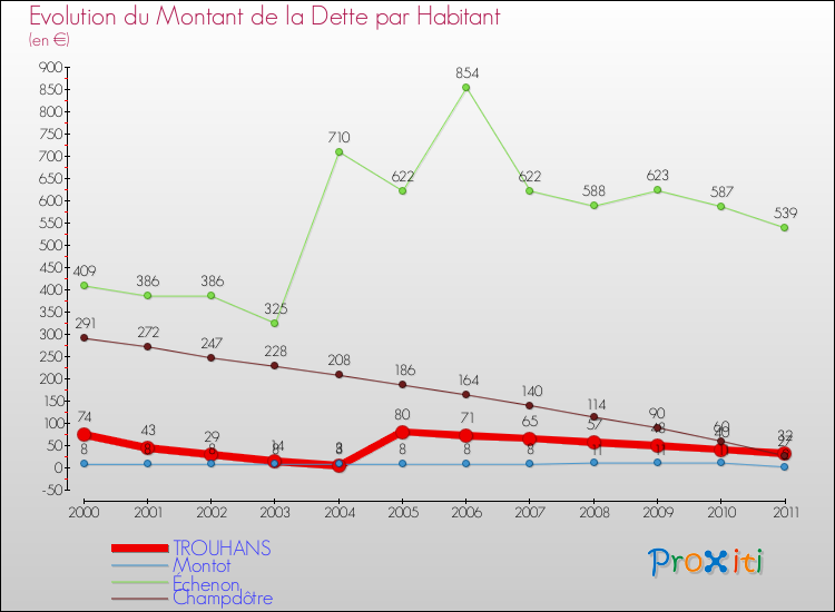 Evolution de la dette par habitant pour la commune de TROUHANS et les communes proches Comparaison de la dette par habitant pour TROUHANS et les communes voisines
