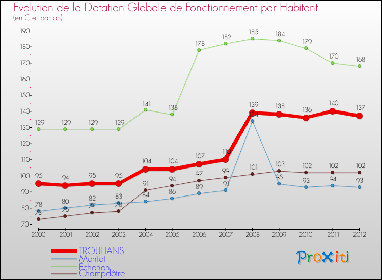 Evolution et montant de la dotation globale de fonctionnement par Habitant pour TROUHANS et les communes proches Comparaison des dotations globales de fonctionnement par habitant pour TROUHANS et les communes voisines