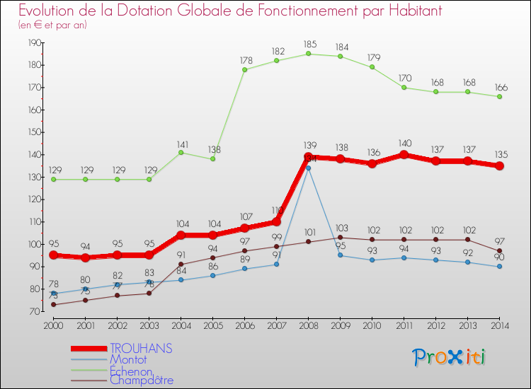 Evolution et montant de la dotation globale de fonctionnement par Habitant pour TROUHANS et les communes proches de 2000 à 2014. Comparaison des dotations globales de fonctionnement par habitant pour TROUHANS et les communes voisines de 2000 à 2014.