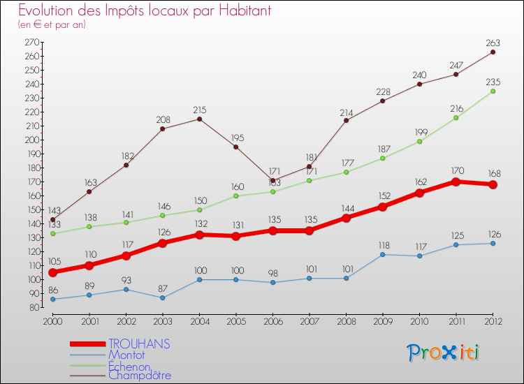 Evolution et montant des impôts locaux par Habitant pour TROUHANS et les communes proches Comparaison des impôts locaux par habitant pour TROUHANS et les communes voisines