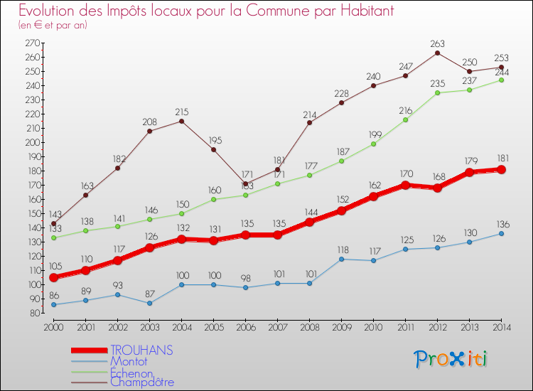 Evolution et montant des impôts locaux par Habitant pour TROUHANS et les communes proches de 2000 à 2014 Comparaison des impôts locaux par habitant pour TROUHANS et les communes voisines de 2000 à 2014