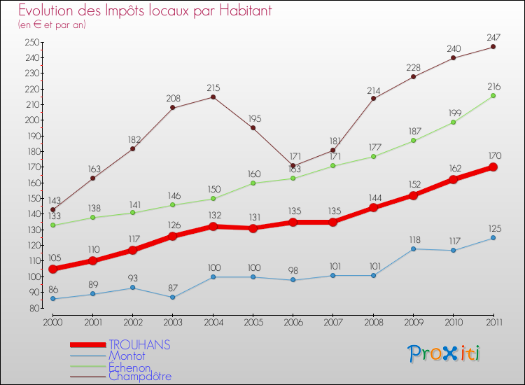 Evolution et montant des impôts locaux par Habitant pour TROUHANS et les communes proches Comparaison des impôts locaux par habitant pour TROUHANS et les communes voisines