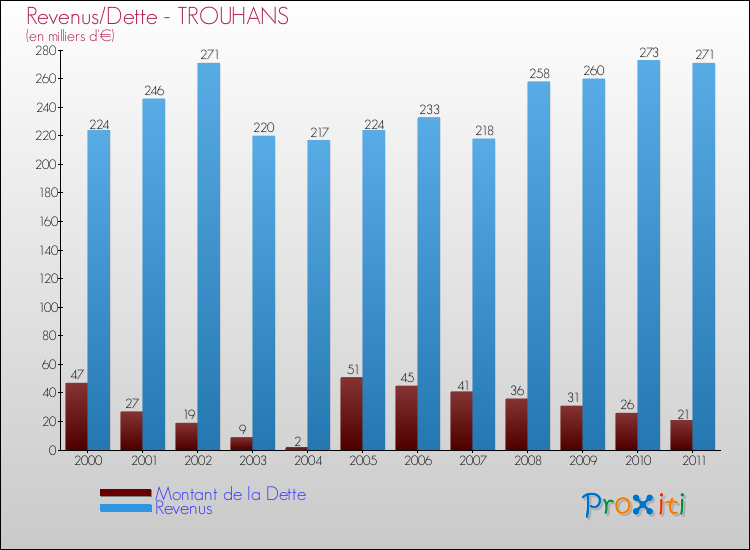 Evolution comparée de la dette et des revenus pour la commune de TROUHANS de 2000 à 2011 Comparaison de la dette et des revenus pour TROUHANS de 2000 à 2011