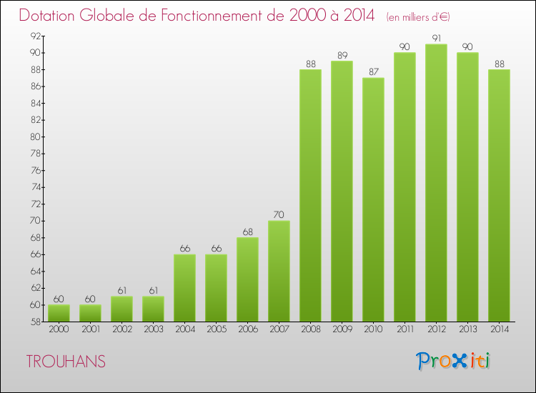 Evolution du montant de la Dotation Globale de Fonctionnement pour la commune de TROUHANS de 2000 à 2014 Evolution du montant de la Dotation Globale de Fonctionnement pour TROUHANS de 2000 à 2014