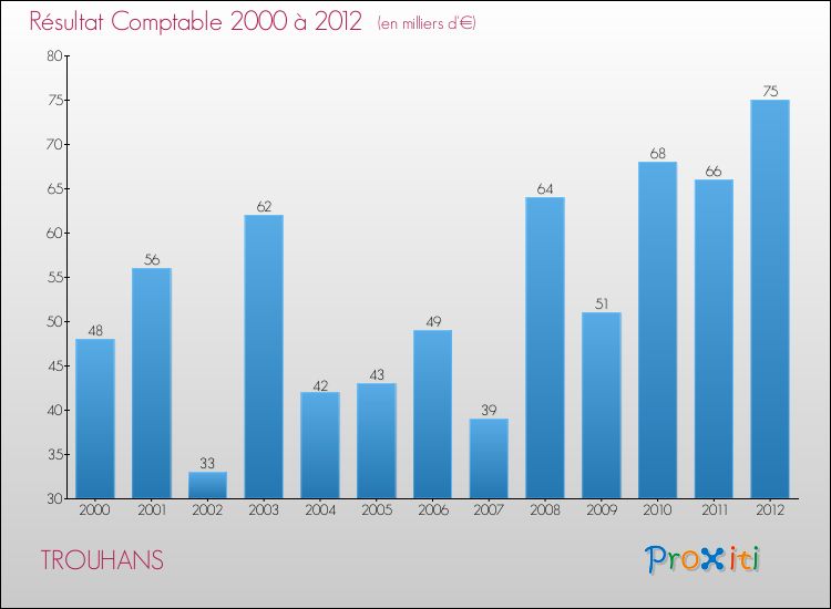 Evolution du résultat comptable pour la commune de TROUHANS de 2000 à 2012 Evolution du résultat comptable pour TROUHANS de 2000 à 2012