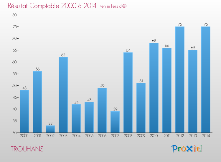 Evolution du résultat comptable pour la commune de TROUHANS de 2000 à 2014 Evolution du résultat comptable pour TROUHANS de 2000 à 2014
