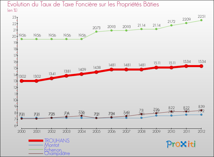 Evolution du taux de la taxe foncière sur le bati pour TROUHANS et les communes proches de 2000 à 2012 Comparaison des taux de taxe foncière sur le bati pour TROUHANS et les communes voisines de 2000 à 2012