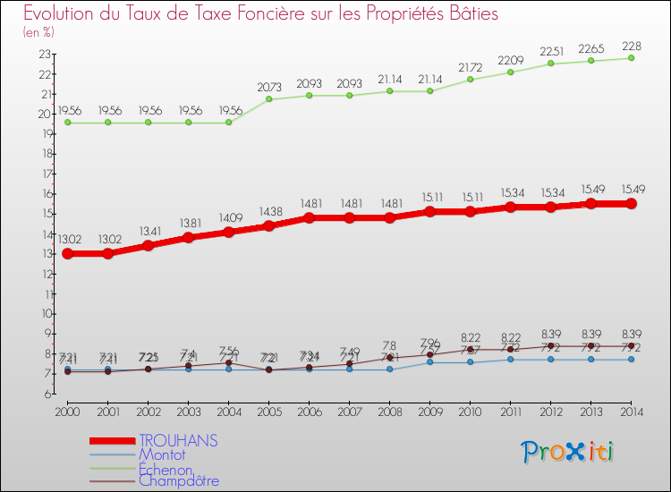Evolution du taux de la taxe foncière sur le bati pour TROUHANS et les communes proches de 2000 à 2014 Comparaison des taux de taxe foncière sur le bati pour TROUHANS et les communes voisines de 2000 à 2014