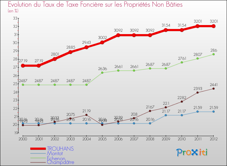 Evolution du taux de la taxe foncière sur les immeubles et terrains non batis pour TROUHANS et les communes proches de 2000 à 2012 Comparaison des taux de la taxe foncière sur les immeubles et terrains non batis pour TROUHANS et les communes voisines de 2000 à 2012