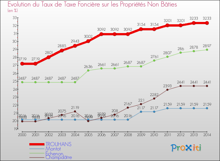 Evolution du taux de la taxe foncière sur les immeubles et terrains non batis pour TROUHANS et les communes proches de 2000 à 2014 Comparaison des taux de la taxe foncière sur les immeubles et terrains non batis pour TROUHANS et les communes voisines de 2000 à 2014