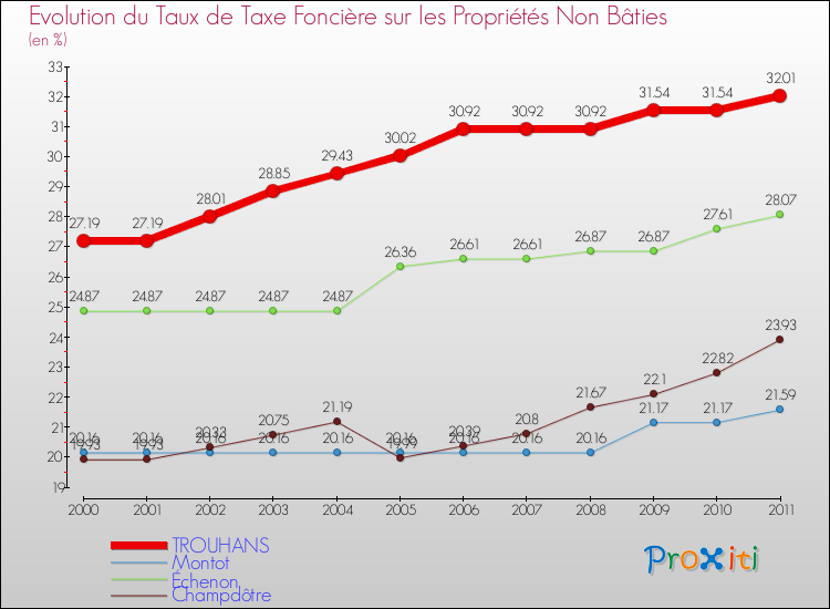 Evolution du taux de la taxe foncière sur les immeubles et terrains non batis pour TROUHANS et les communes proches Comparaison des taux de la taxe foncière sur les immeubles et terrains non batis pour TROUHANS et les communes voisines