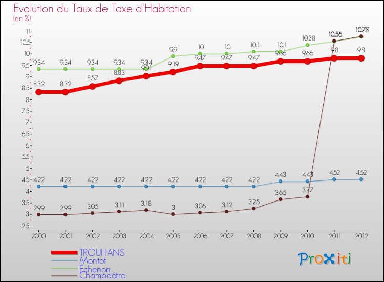 Evolution du taux de la taxe d'habitation pour TROUHANS et les communes proches Comparaison des taux de la taxe d'habitation pour TROUHANS et les communes voisines
