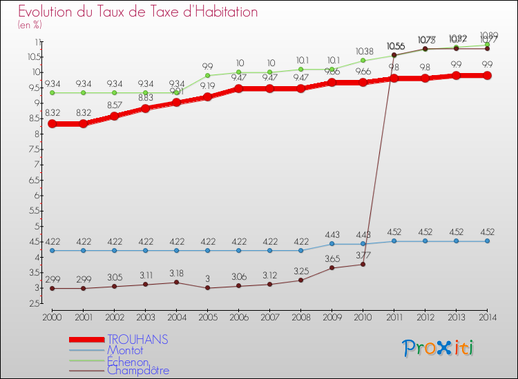 Evolution du taux de la taxe d'habitation pour TROUHANS et les communes proches de 2000 à 2014 Comparaison des taux de la taxe d'habitation pour TROUHANS et les communes voisines de 2000 à 2014