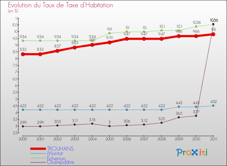 Evolution du taux de la taxe d'habitation pour TROUHANS et les communes proches Comparaison des taux de la taxe d'habitation pour TROUHANS et les communes voisines