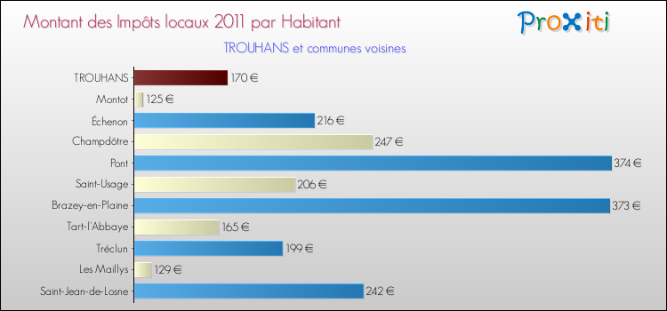 Montant des impôts locaux par Habitant pour TROUHANS et les communes proches Comparaison des impôts locaux par habitant pour TROUHANS et les communes voisines