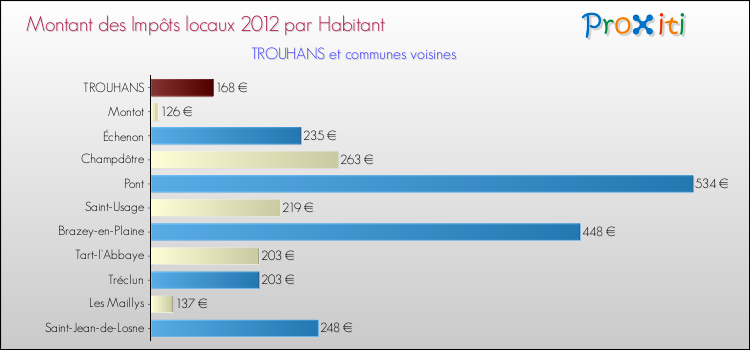 Montant des impôts locaux par Habitant pour TROUHANS et les communes proches Comparaison des impôts locaux par habitant pour TROUHANS et les communes voisines