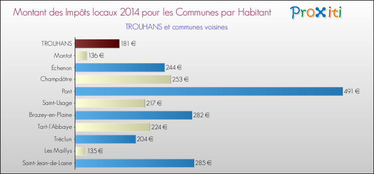 Montant des impôts locaux par Habitant pour TROUHANS et les communes proches en 2014 Comparaison des impôts locaux par habitant pour TROUHANS et les communes voisines en 2014