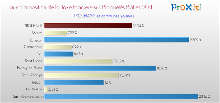 Taux d'imposition de la taxe foncière sur le bati 2011 pour TROUHANS et les communes proches Comparaison des taux d'imposition de la taxe foncière sur le bati 2011 pour TROUHANS et les communes voisines