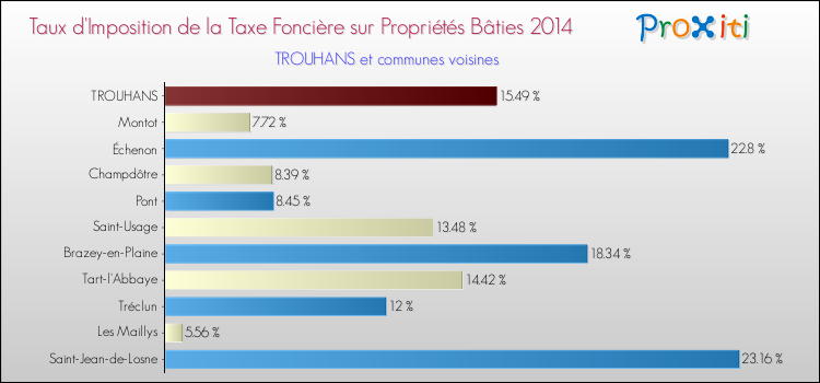Taux d'imposition de la taxe foncière sur le bati 2014 pour TROUHANS et les communes proches Comparaison des taux d'imposition de la taxe foncière sur le bati 2014 pour TROUHANS et les communes voisines