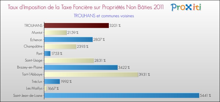 Taux d'imposition de la taxe foncière sur les immeubles et terrains non batis 2011 pour TROUHANS et les communes proches Comparaison des taux d'imposition de la taxe foncière sur les immeubles et terrains non batis 2011 pour TROUHANS et les communes voisines