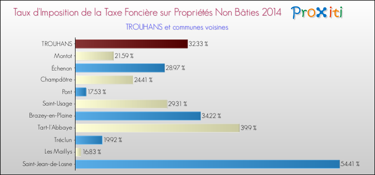Taux d'imposition de la taxe foncière sur les immeubles et terrains non batis 2014 pour TROUHANS et les communes proches Comparaison des taux d'imposition de la taxe foncière sur les immeubles et terrains non batis 2014 pour TROUHANS et les communes voisines