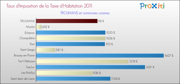 Taux d'imposition de la taxe d'habitation 2011 pour TROUHANS et les communes proches Comparaison des taux d'imposition de la taxe d'habitation 2011 pour TROUHANS et les communes voisines
