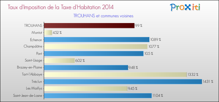 Taux d'imposition de la taxe d'habitation 2014 pour TROUHANS et les communes proches Comparaison des taux d'imposition de la taxe d'habitation 2014 pour TROUHANS et les communes voisines