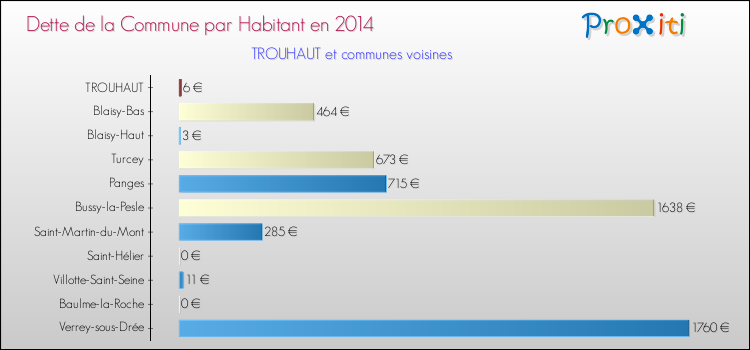 Dette par habitant de la commune en 2014 pour TROUHAUT et les communes proches Comparaison de la dette par habitant de la commune en 2014 pour TROUHAUT et les communes voisines