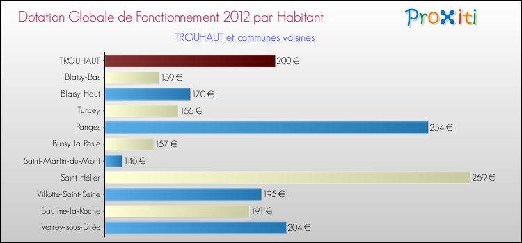 Montant des dotations globales de fonctionnement DGF par Habitant pour TROUHAUT et les communes proches Comparaison des des dotations globales de fonctionnement DGF par habitant pour TROUHAUT et les communes voisines