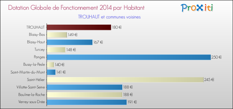 Montant des dotations globales de fonctionnement DGF par Habitant pour TROUHAUT et les communes proches en 2014. Comparaison des des dotations globales de fonctionnement DGF par habitant pour TROUHAUT et les communes voisines en 2014.