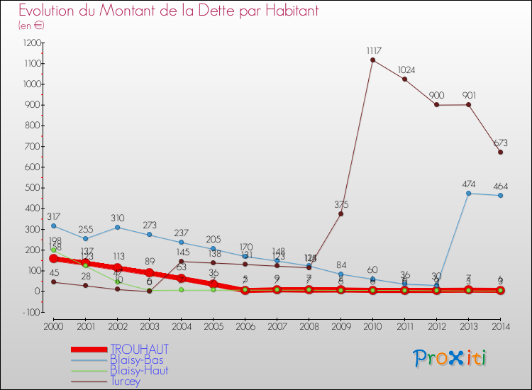 Evolution de la dette par habitant pour la commune de TROUHAUT et les communes proches de 2000 à 2014 Comparaison de la dette par habitant pour TROUHAUT et les communes voisines de 2000 à 2014