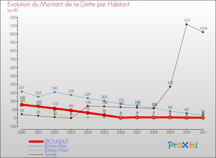 Evolution de la dette par habitant pour la commune de TROUHAUT et les communes proches Comparaison de la dette par habitant pour TROUHAUT et les communes voisines