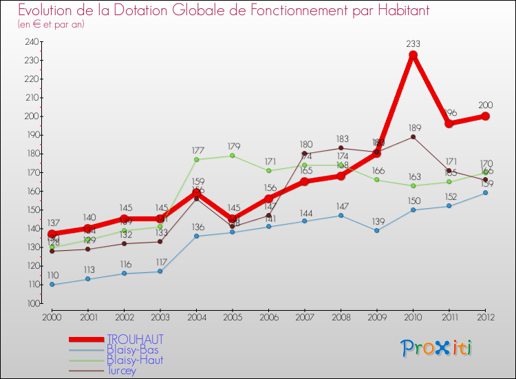 Evolution et montant de la dotation globale de fonctionnement par Habitant pour TROUHAUT et les communes proches Comparaison des dotations globales de fonctionnement par habitant pour TROUHAUT et les communes voisines