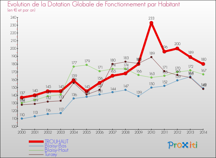 Evolution et montant de la dotation globale de fonctionnement par Habitant pour TROUHAUT et les communes proches de 2000 à 2014. Comparaison des dotations globales de fonctionnement par habitant pour TROUHAUT et les communes voisines de 2000 à 2014.