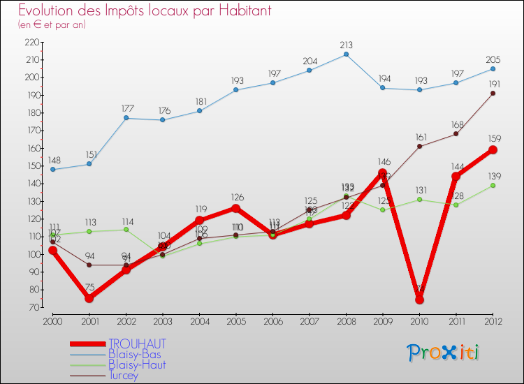 Evolution et montant des impôts locaux par Habitant pour TROUHAUT et les communes proches Comparaison des impôts locaux par habitant pour TROUHAUT et les communes voisines