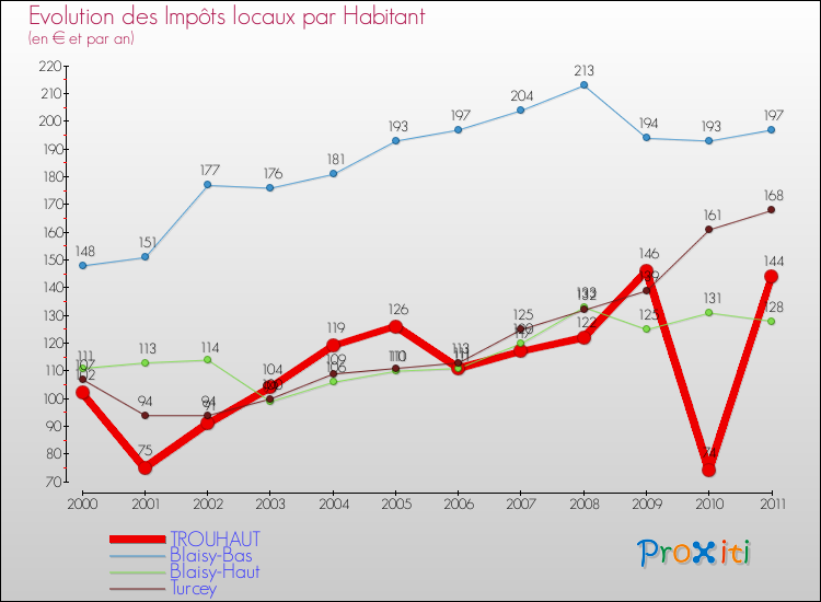 Evolution et montant des impôts locaux par Habitant pour TROUHAUT et les communes proches Comparaison des impôts locaux par habitant pour TROUHAUT et les communes voisines