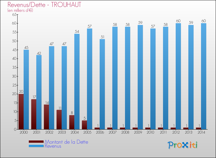 Evolution comparée de la dette et des revenus pour la commune de TROUHAUT de 2000 à 2014 Comparaison de la dette et des revenus pour TROUHAUT de 2000 à 2014