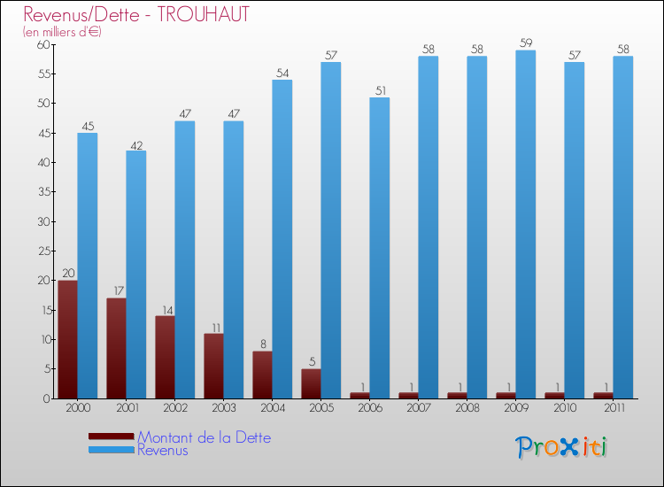 Evolution comparée de la dette et des revenus pour la commune de TROUHAUT de 2000 à 2011 Comparaison de la dette et des revenus pour TROUHAUT de 2000 à 2011
